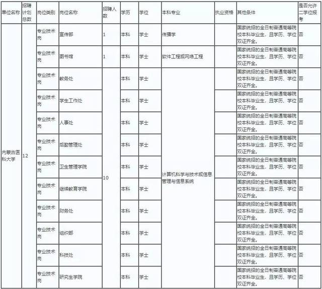 内蒙古医科大学,内蒙古第三医院招聘