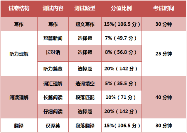 你这样复习英语四级考试题型,一定能过四级!