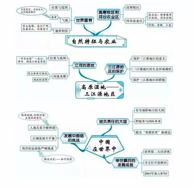 20组地理思维导图,帮你扫清所有知识点,快打印下来背吧!