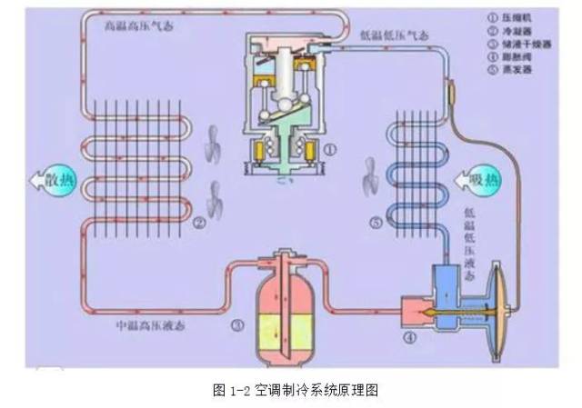 即发动机冷却液所产生的热水流过空调系统内的暖风水箱产生的热风