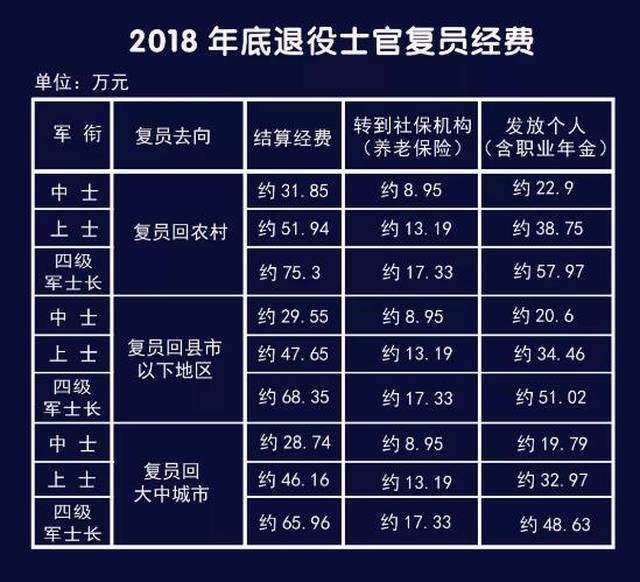 2018年士官退伍费明细标准公布!最高70余万!