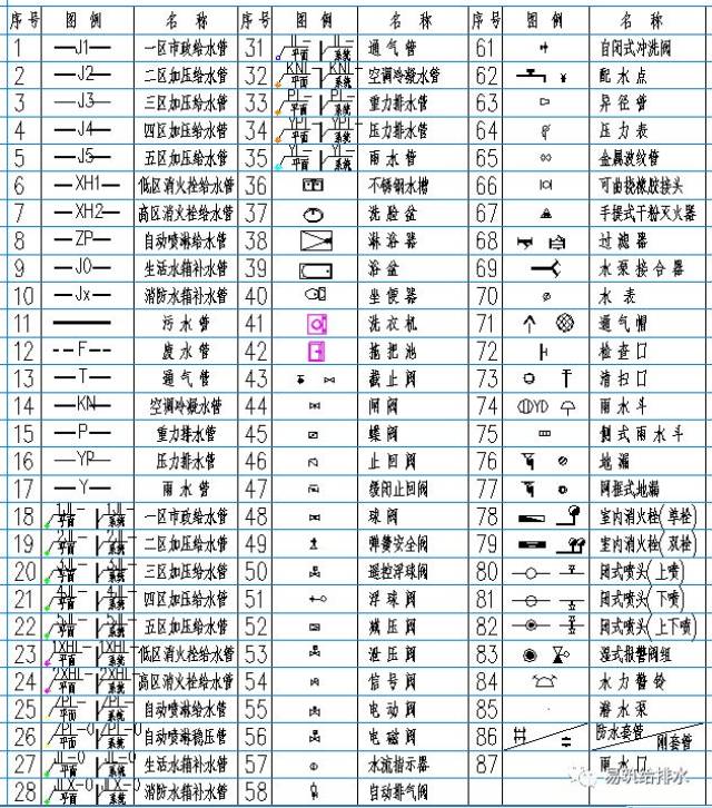 给排水图纸如何看懂,给排水识图方法,值得收藏