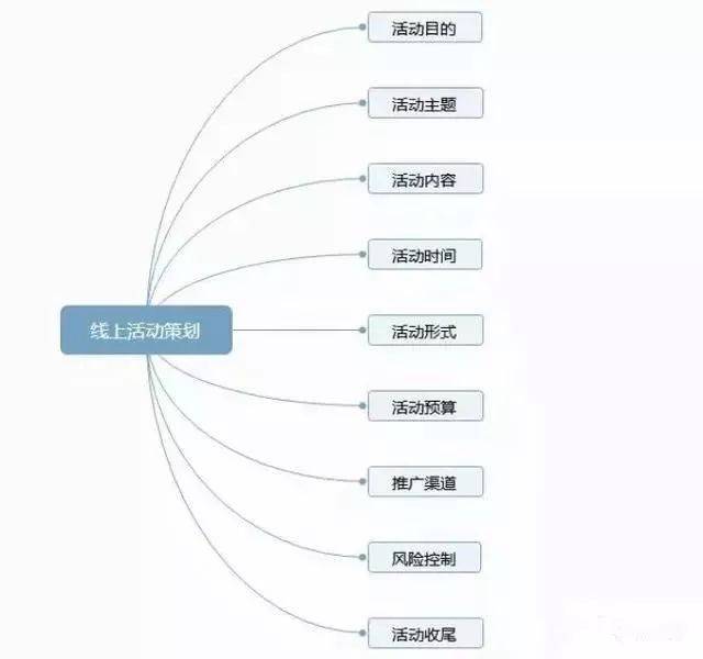 如何制定一个成功的线上活动策划方案?