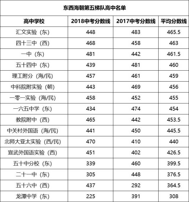东城区高中排名_东城区初中排名一页表(3)