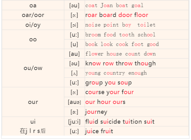 史上最全的英语音标发音,拼读规则教程(讲解)