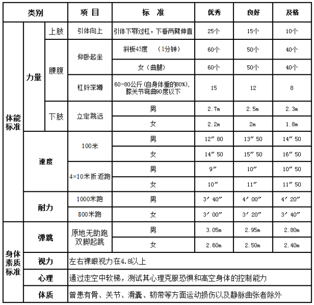 但每年都有考生因为体能不合格无功而返 芒果为大家整理了体能测试的