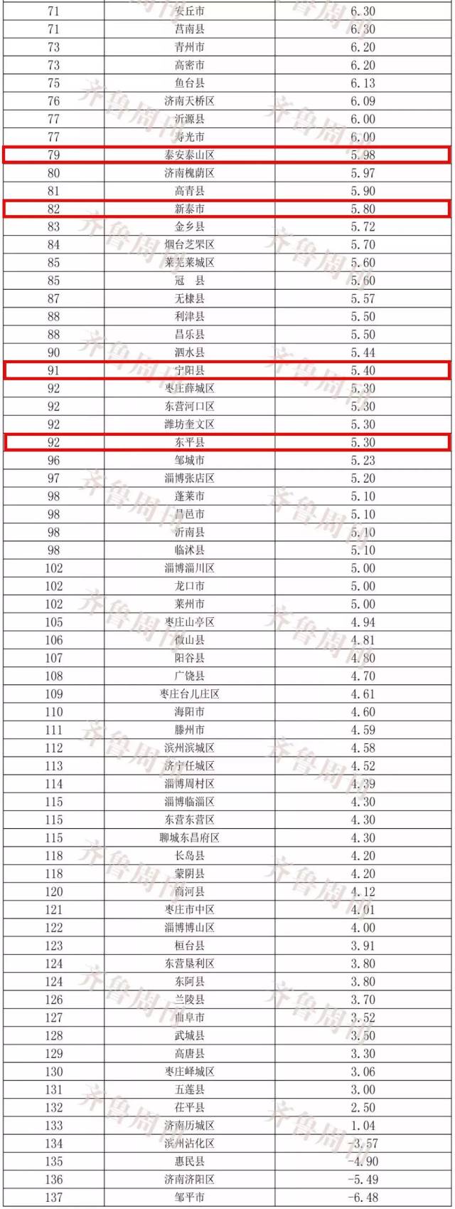 肥城人:山东137个区县gdp排名出炉!小胖城竟然排在.