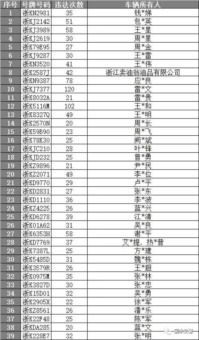 因为这个原因,景宁这20位车主将被列为失信人员!快来看看都有谁