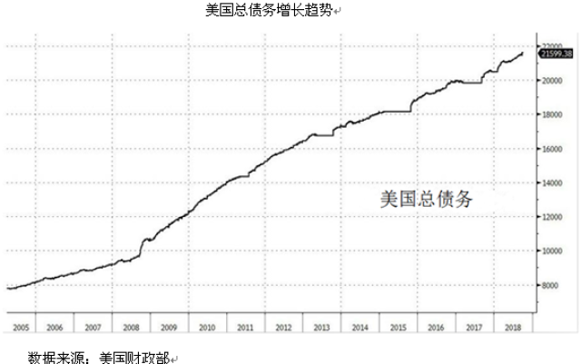 美国债务总额大于gdp总额,政府为什么还不破产_手机搜狐网