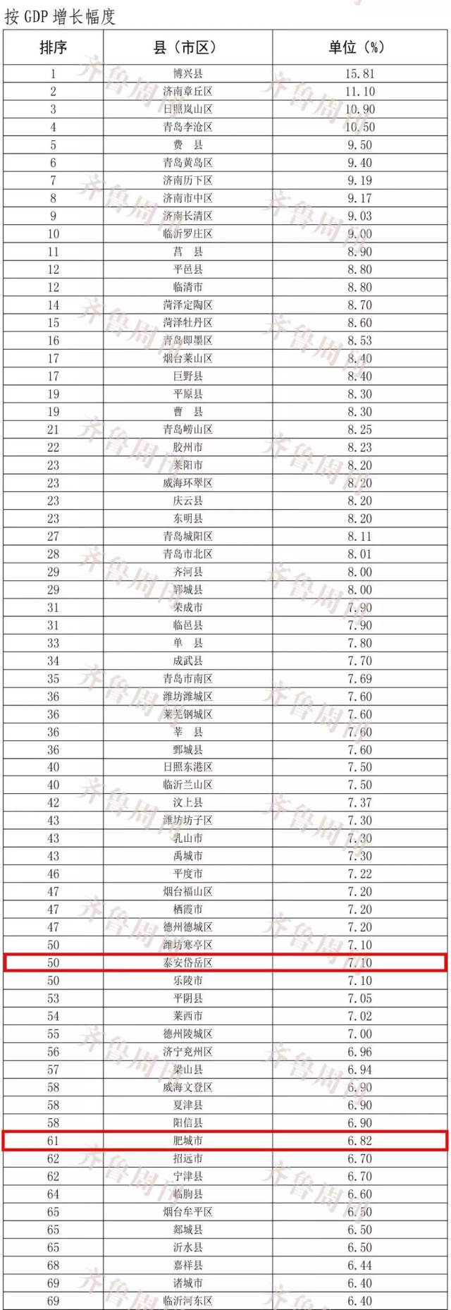 肥城人:山东137个区县gdp排名出炉!小胖城竟然排在.