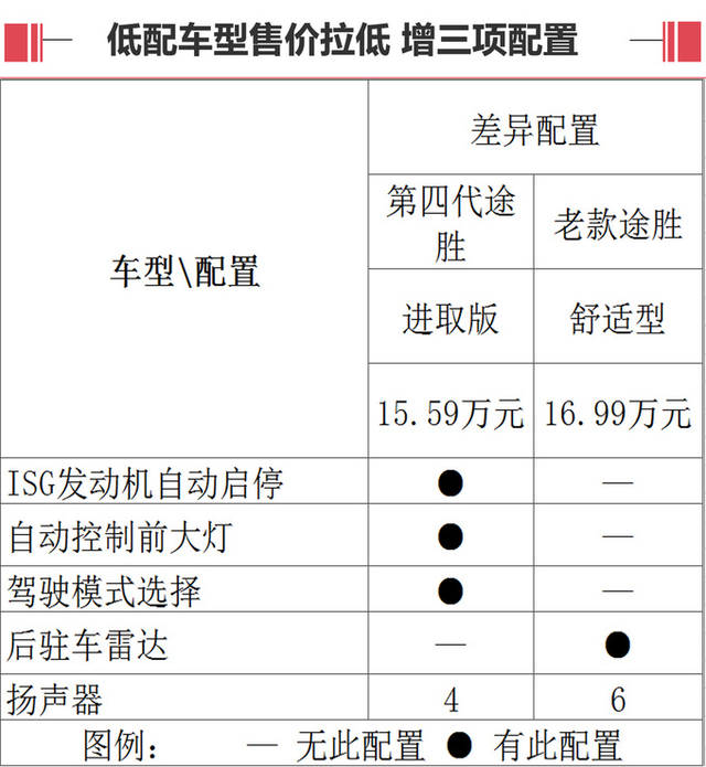 "换脸"的第四代途胜降1.4万元 配置提升 太值了!