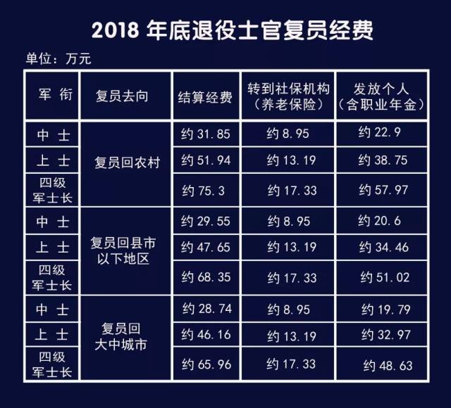 2018年士官退伍费明细标准公布!