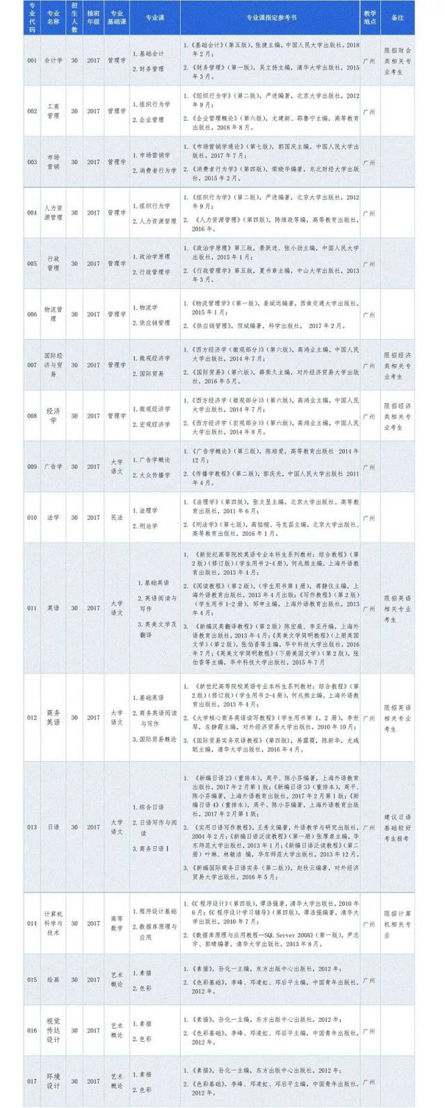 2019年广东培正学院专插本招生专业计划