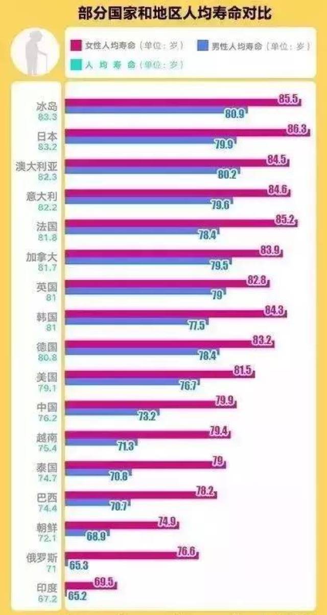 那么,影响中国人人均寿命的因素有哪些呢?