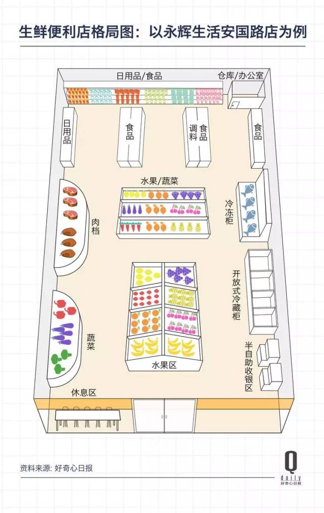 新·生鲜便利店生存手册:它们究竟做的是一个怎样的生意?