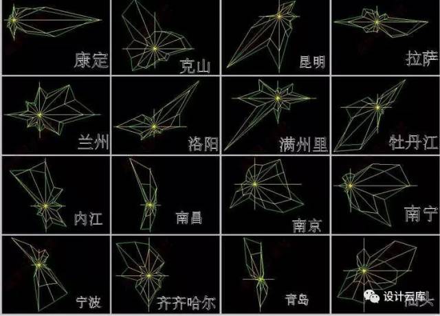 别慌 有惊喜 [ 全国106个城市风玫瑰图cad文件 ] 打包赠送(你没有吧