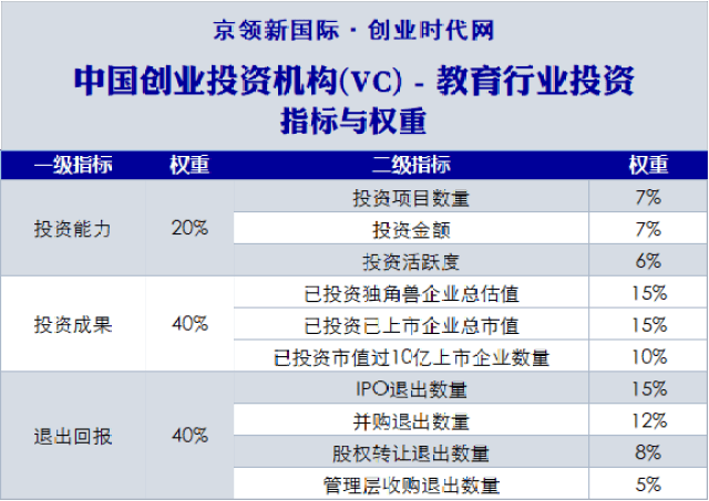 重磅!2018教育VC排行榜出炉!原来最善于投资教育的,是这