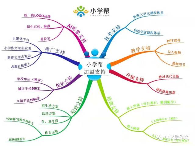 思维导图▏抵御经济危机免费加盟思维导图大语文