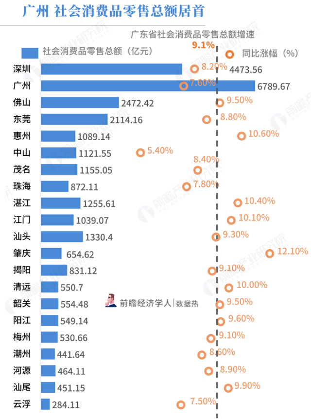 数据热|2018年前三季度广东省各市经济成绩单