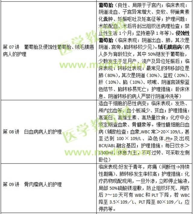 考生速记!《肿瘤病人的护理》重要知识点总结
