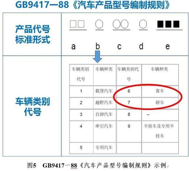1988年,我国发布了gb9417一88《汽车产品型号编制规则,用简单的汉语