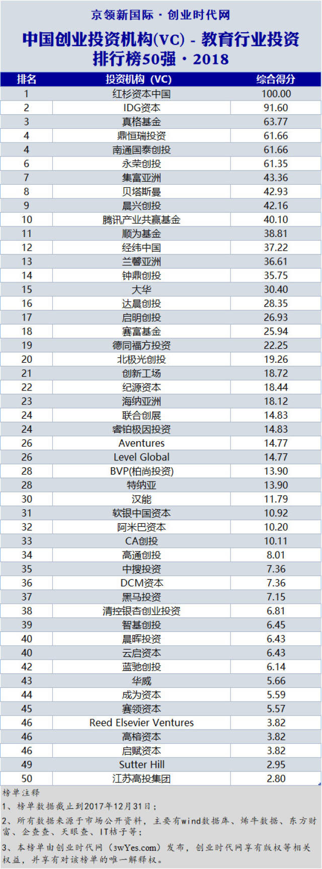 重磅!2018教育VC排行榜出炉!原来最善于投资教育的,是这