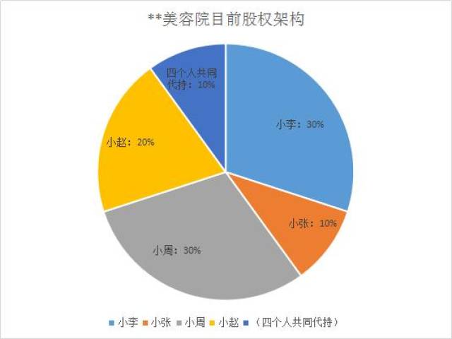 股权设计 ▏4个人合伙创业,企业股权架构如何设计才合理