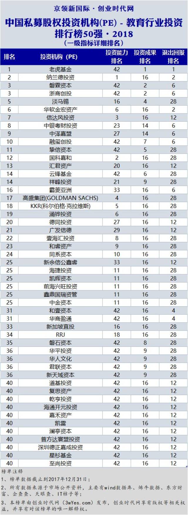 重磅!2018教育PE排行榜出炉!原来这些机构最擅长投资教育