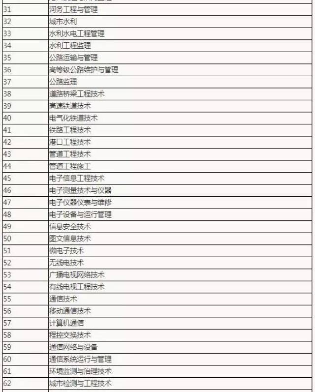 2019二级建造师报考专业对照表,让报名一目了然!