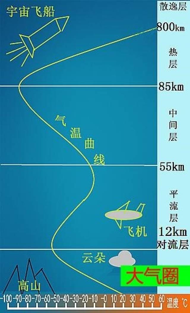 对流层,平流层,中间层,热层和散逸层是什么的分层? 大气层的分层.