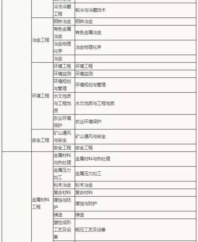 2019二级建造师报考专业对照表,让报名一目了然!