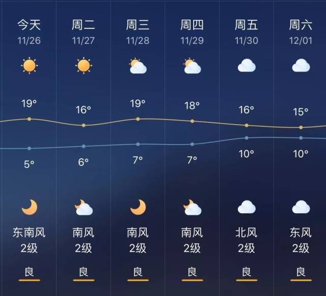 一周天气预报 | 这个星期天气有点好哟~冬日暖阳还是舒服