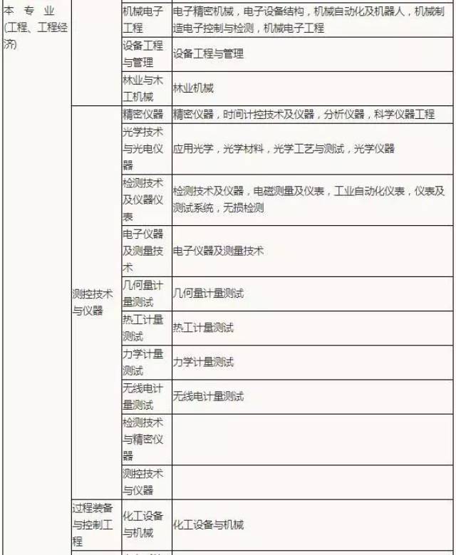 2019二级建造师报考专业对照表,让报名一目了然!