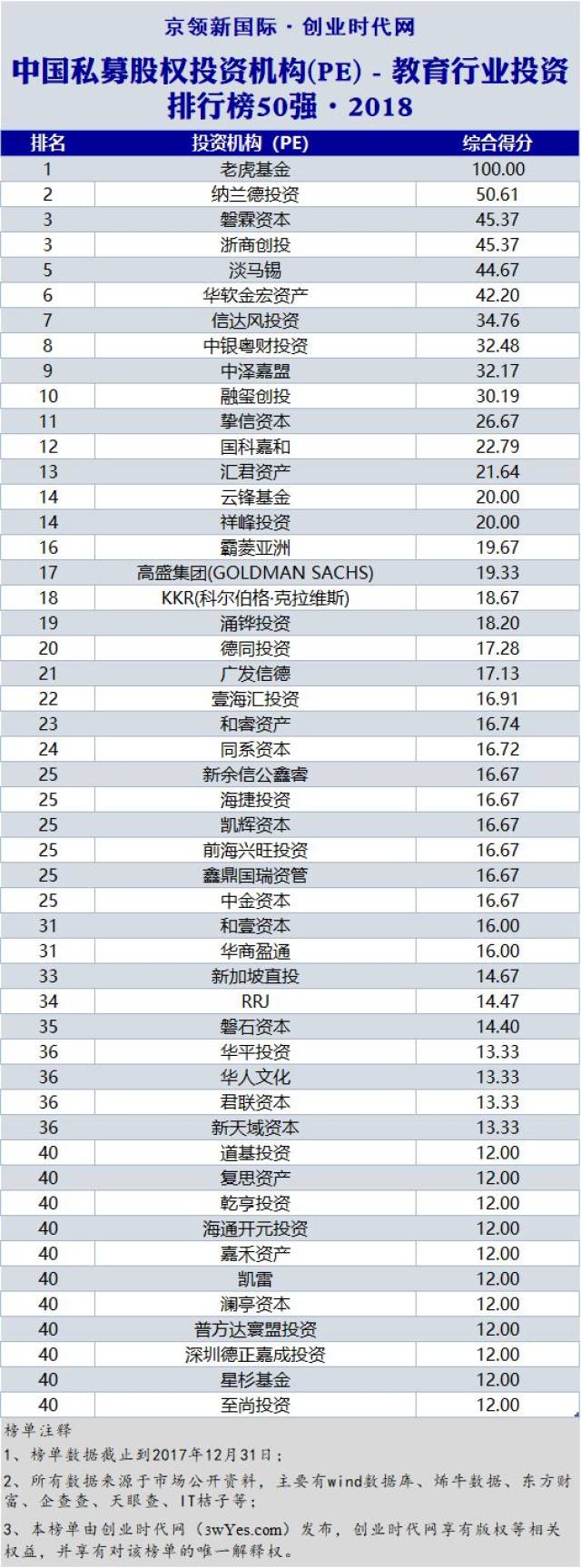 重磅!2018教育PE排行榜出炉!原来这些机构最擅长投资教育