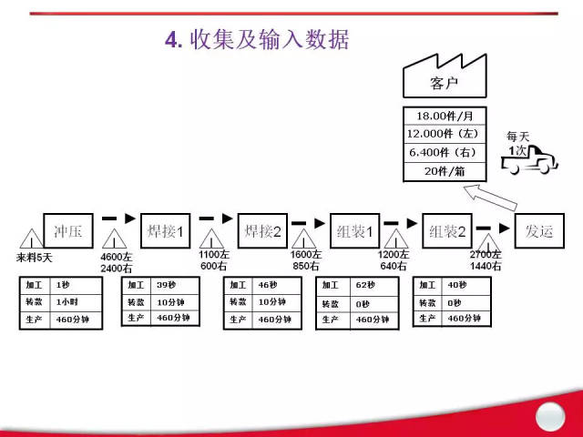 价值流图是一种使用铅笔和纸的工具,用一些简单的符号和流线从头到尾