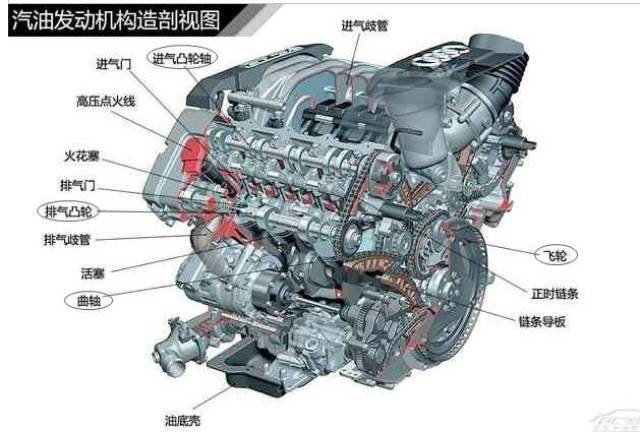 常见发动机构造种类 2.发动机可变气门原理  3.汽车变速器结构种类 4.