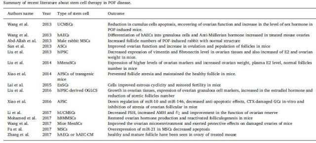 又一医学难题被攻克!干细胞让卵巢早衰患者圆了做母亲的梦