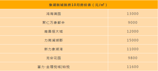 象湖新城这些新楼盘价格待定: 九龙湖新城10月二手房