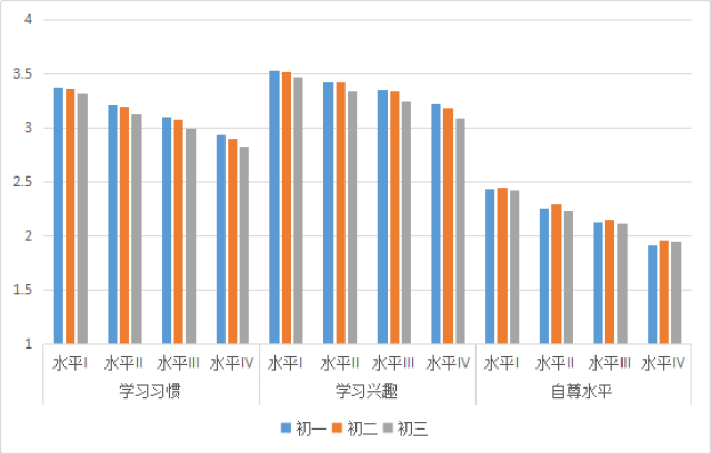 图16 初中i,ii,iii,iv水平学生学习行为特征得分情况