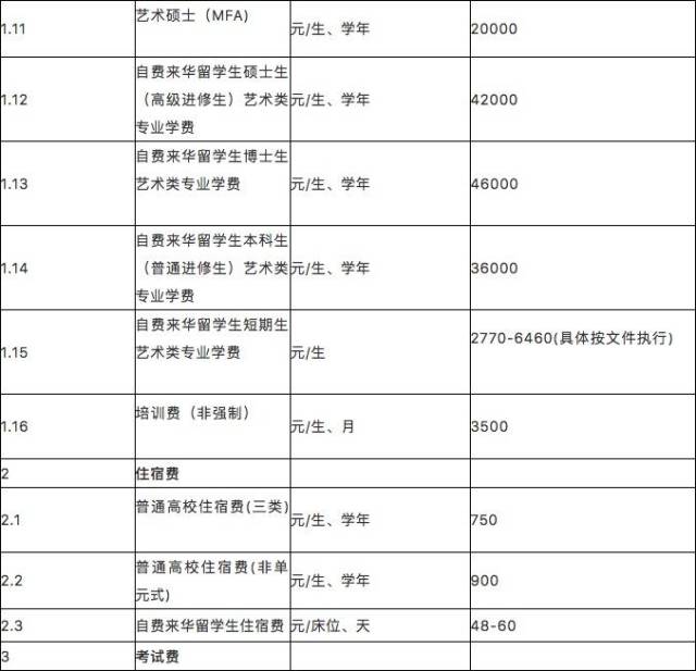 各大艺术院校学费一览表,哪一所最贵?