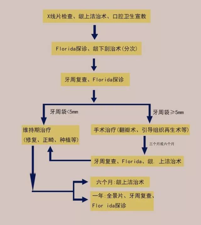 中重度牙周炎诊疗流程图