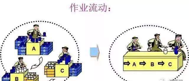 精益生产3大特征,5个步骤,7大浪费,10大词汇