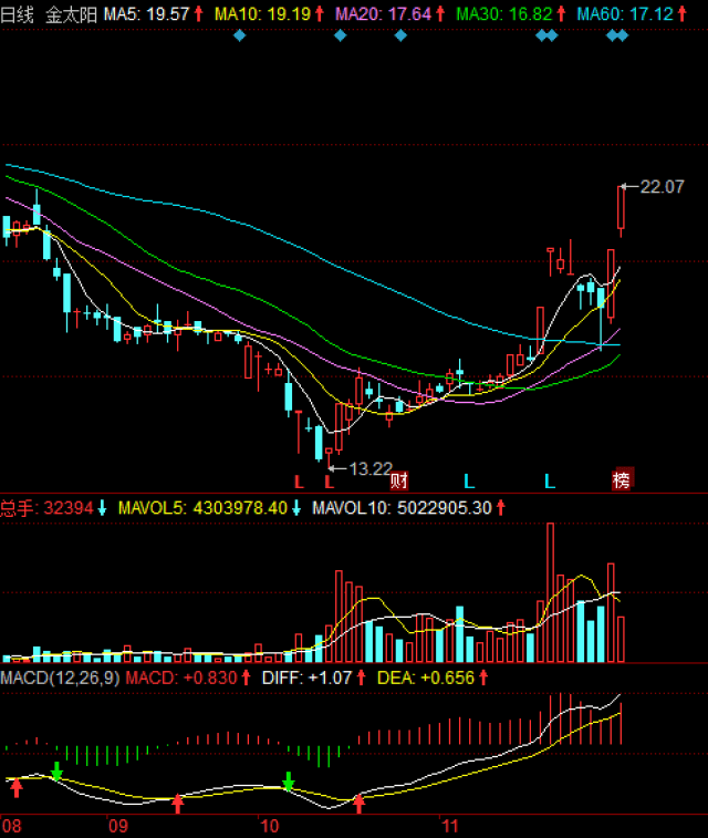 第一个走出七浪上涨的股票!观察以后的走势,以五日均线为生命线!