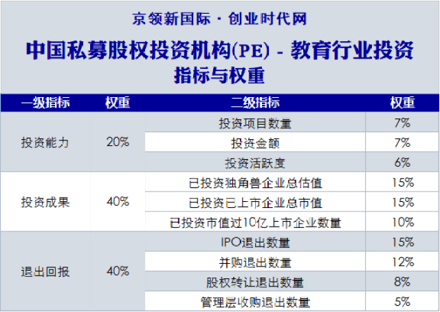 重磅!2018教育PE排行榜出炉!原来这些机构最擅长投资教育