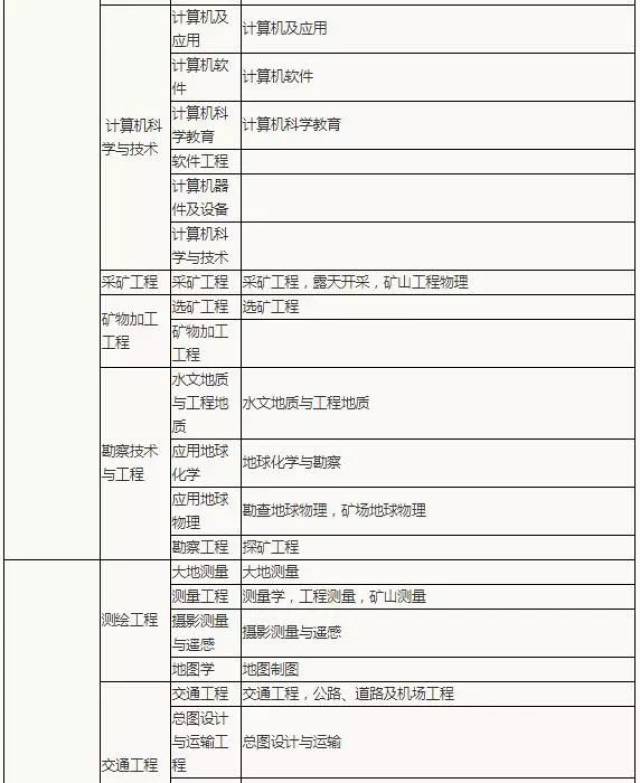 2019二级建造师报考专业对照表,让报名一目了然!