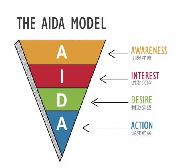 按照传统营销学的aida理论,我们这里讨论的流量至少是到i(interest)