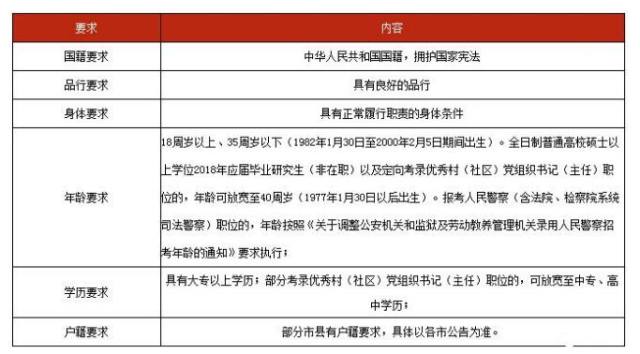 2019年江苏省公务员考试报考条件:关于学历要求