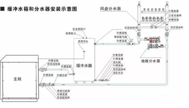 膨胀罐,缓冲水箱,蓄能水箱,你懂了吗?