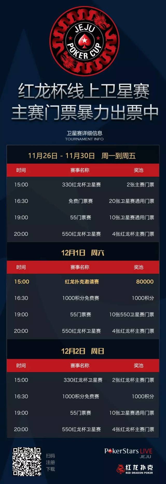 红龙扑克上线一周赛事总奖池突破120万,额外送出奖池累计164500