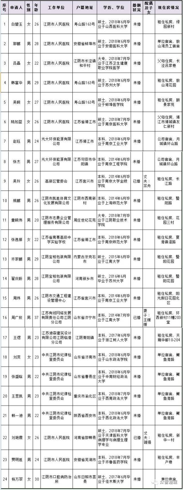 2018年11月公租房保障资格公示名单出炉